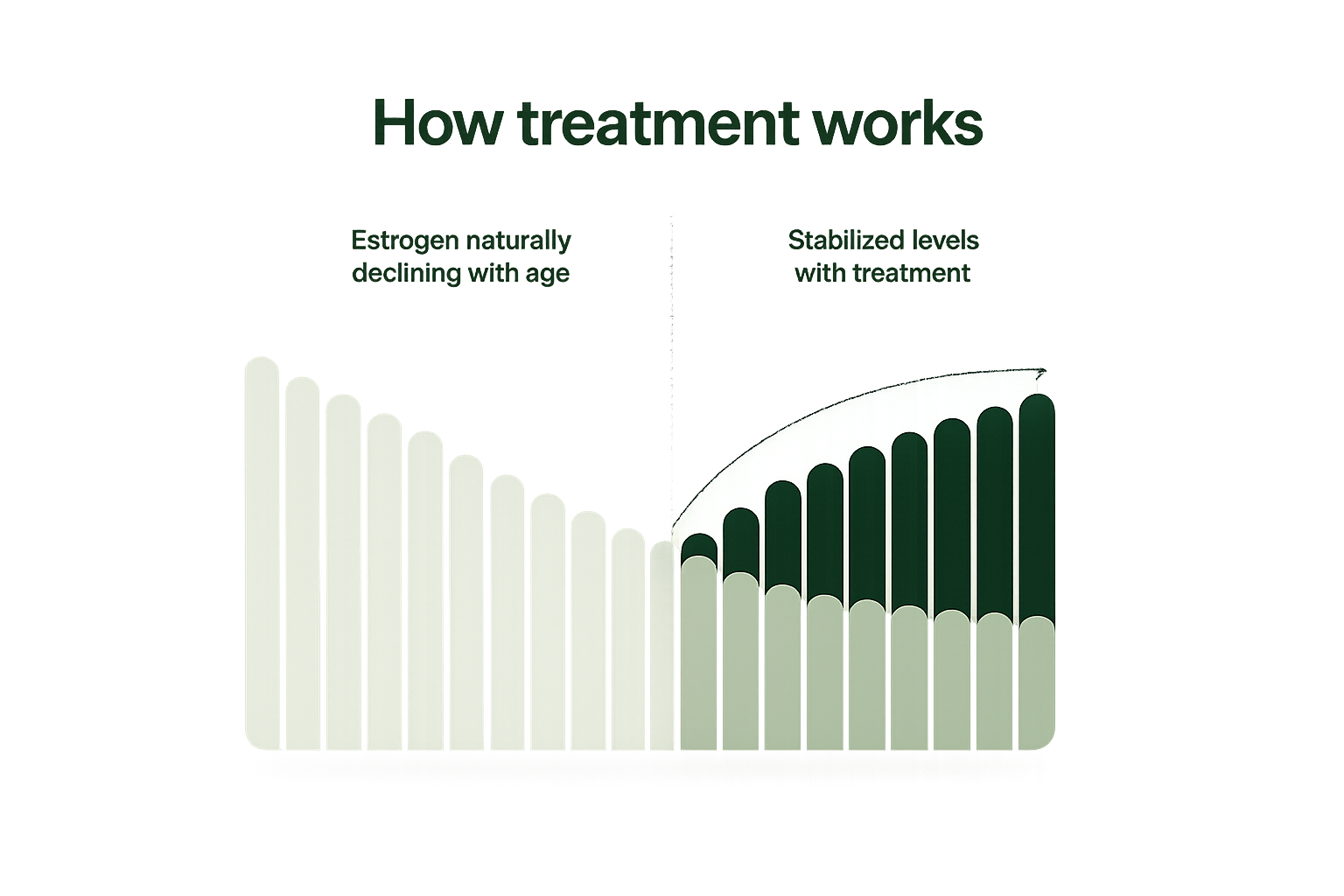 Estrogen levels: naturally declining with age vs. stabilized with treatment