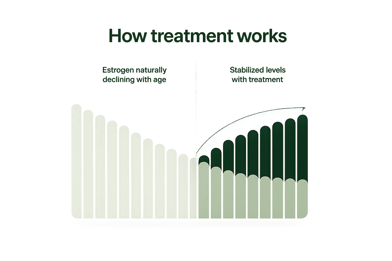 Estrogen levels: naturally declining with age vs. stabilized with treatment