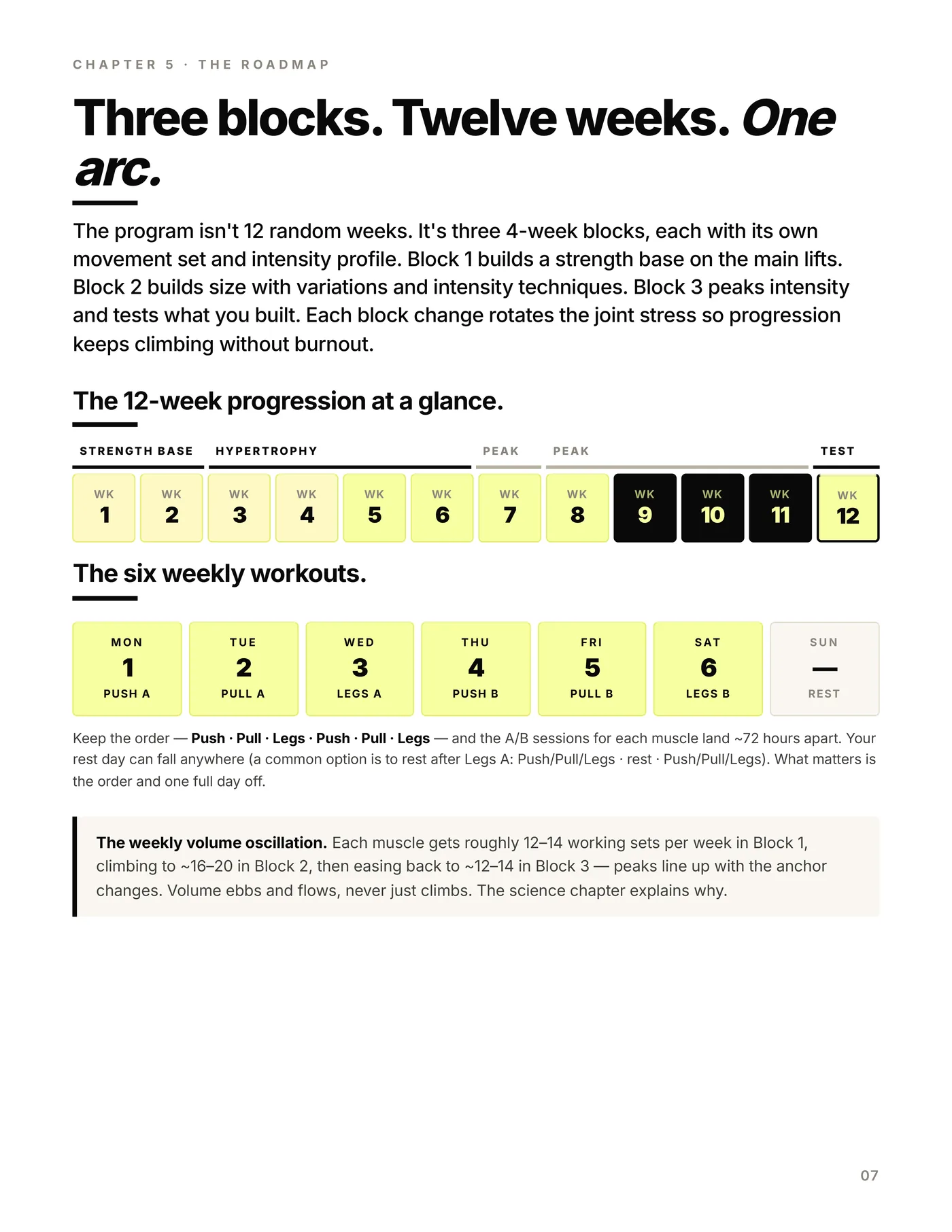 Push / Pull / Legs — 6 Day, the 12-week roadmap