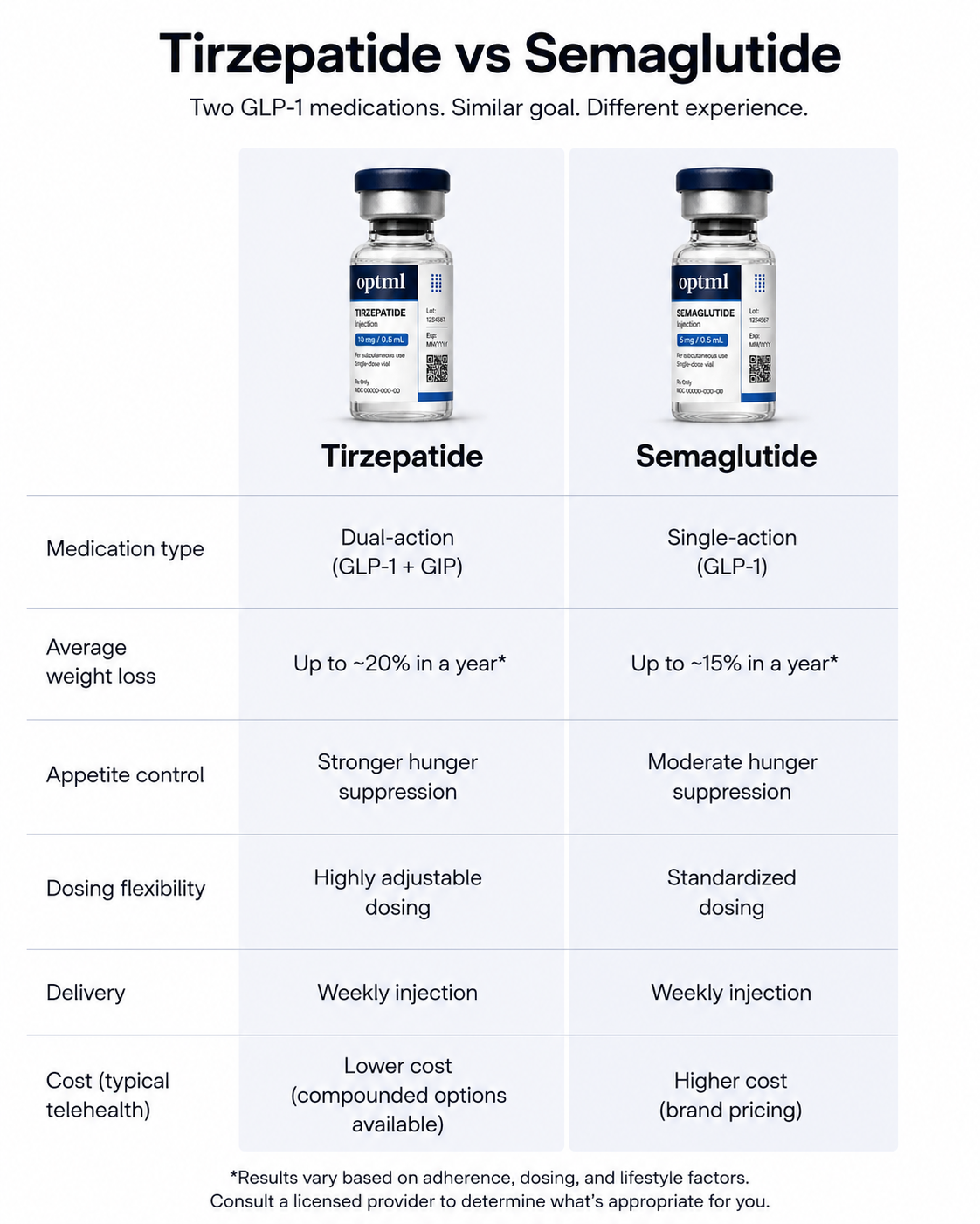 Tirzepatide vs Semaglutide. Two GLP-1 medications. Similar goal. Different experience.